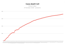 Graph of reported deaths every five days Gaza death graph.png
