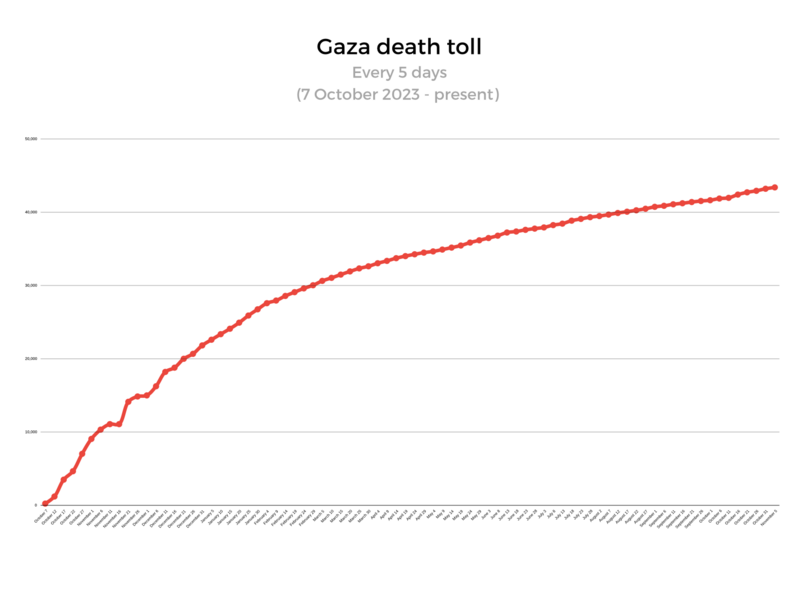 File:Gaza death graph.png