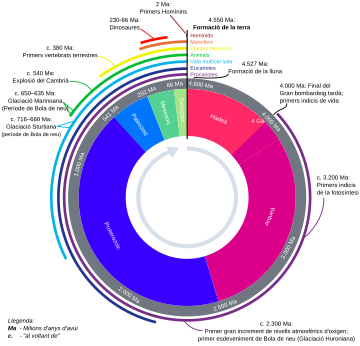 File:Geologic Clock with events and periods ca.svg