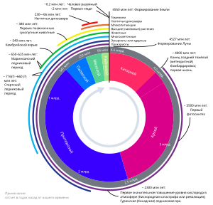 Геологическая история Земли — Википедия