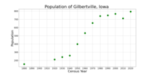 La población de Gilbertville, Iowa a partir de datos del censo de EE. UU.