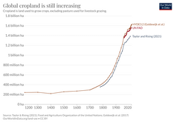 Global-cropland (OWID 0463).png