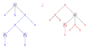 In Goldfarb's reduction of Hilbert's 10th problem to second-order unifiability, the equation
X
1
*
X
2
=
X
3
{\displaystyle X_{1}*X_{2}=X_{3}}
corresponds to the depicted unification problem, with function variables
F
i
{\displaystyle F_{i}}
corresponding to
X
i
{\displaystyle X_{i}}
and
G
{\displaystyle G}
fresh. Goldfarb4a svg.svg