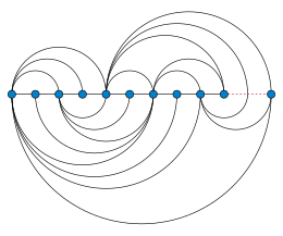 An arc diagram of the Goldner-Harary graph. In order to create a planar diagram, two triangles of the graph have been subdivided into four by the dashed red line, causing one of the graph edges to extend both above and below the line. Goldner-Harary-linear.svg