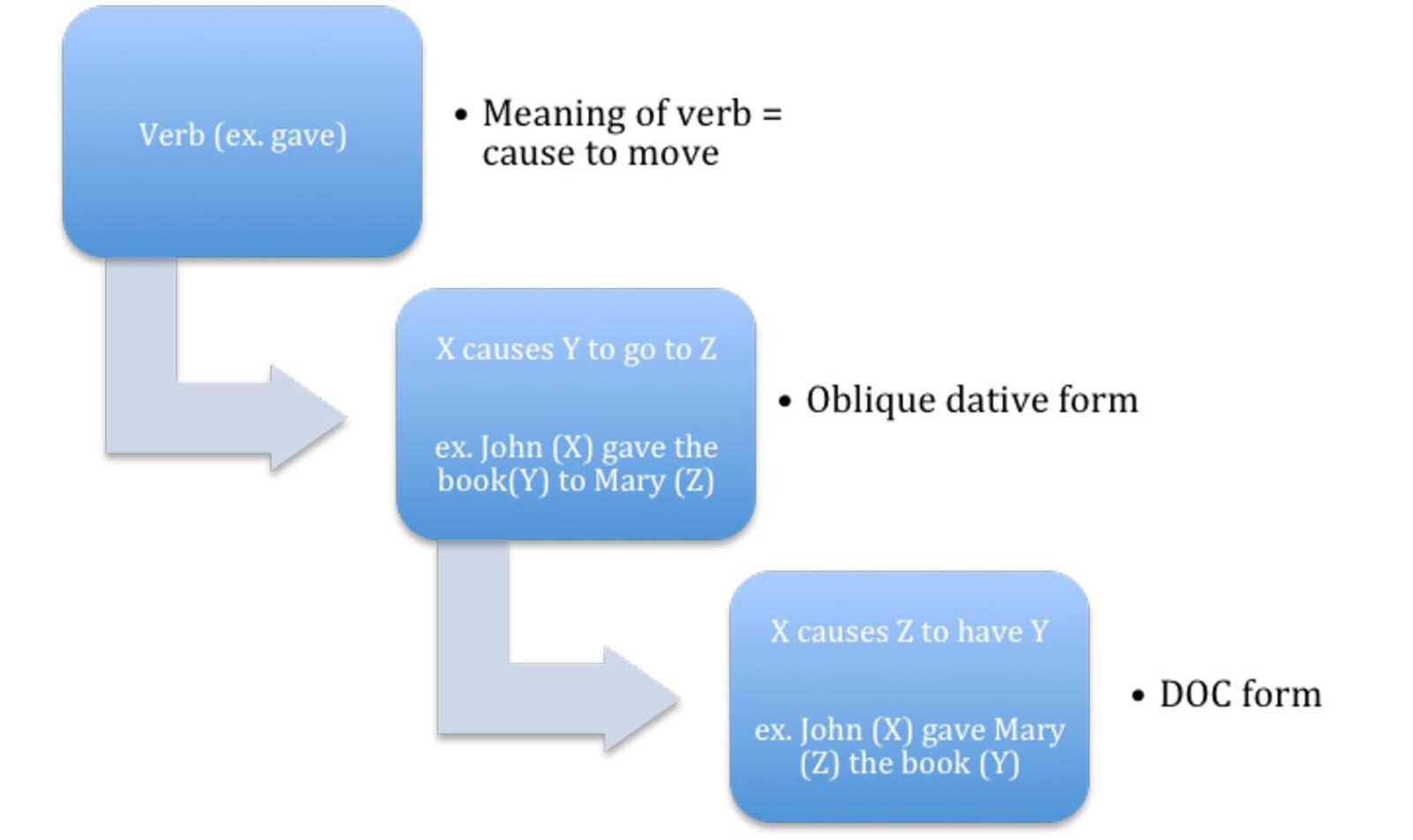 Given meaning. Cause verb. Сдвиг (the Shift). Verbs of Causation. Leksik Semantik munosabatlar.