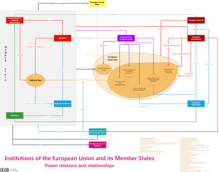 Diagram describing the functioning of the European institutions and their interaction with each other and with Member States