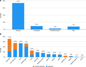 InterPro coverage of amino acid residues in UniProtKB as of August 2020.png