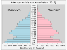 Kasachstan