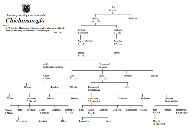 File:L'arbre généalogie de la famille Chichmanoglu.png