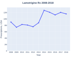 Lamotrigine prescriptions (US)