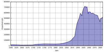 Évolution de la population lipsienne de 1600 à nos jours.