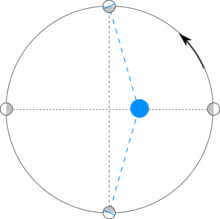 représentation schématique de la libration en longitude
