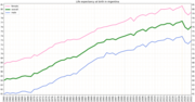 Thumbnail for List of Argentine provinces and territories by life expectancy