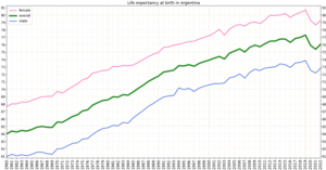 Development of life expectancy in Argentina according to estimation of the World Bank Group Life expectancy by WBG -Argentina.png