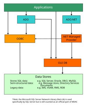 Conexión odbc sql server