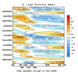 5-day running mean of MJO. Note how it moves eastward with time. MJO 5-day running mean through 1 Oct 2006.png