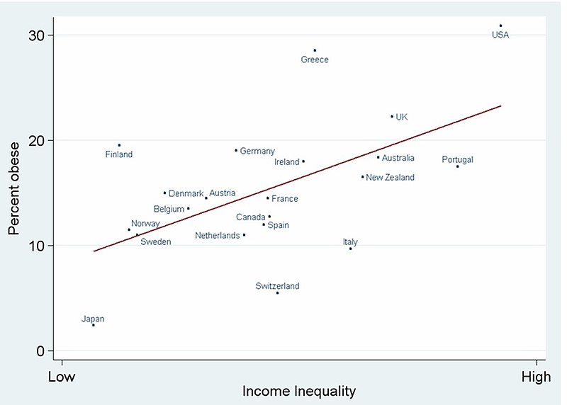 File:More adults are obese in more unequal rich countries (cropped).jpg