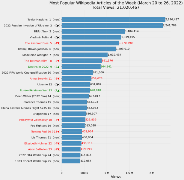 File:Most Popular Wikipedia Articles of the Week (March 20 to 26, 2022).png