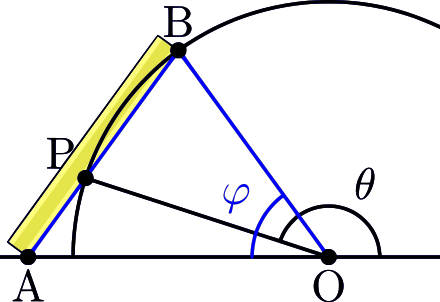 Angles may be trisected via a neusis construction using tools beyond an unmarked straightedge and a compass. The example shows trisection of any angle θ>.mw-parser-output .sfrac{white-space:nowrap}.mw-parser-output .sfrac.tion,.mw-parser-output .sfrac .tion{display:inline-block;vertical-align:-0.5em;font-size:85%;text-align:center}.mw-parser-output .sfrac .num,.mw-parser-output .sfrac .den{display:block;line-height:1em;margin:0 0.1em}.mw-parser-output .sfrac .den{border-top:1px solid}.mw-parser-output .sr-only{border:0;clip:rect(0,0,0,0);height:1px;margin:-1px;overflow:hidden;padding:0;position:absolute;width:1px}3π/4 by a ruler with length equal to the radius of the circle, giving trisected angle φ=θ/3.