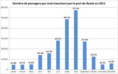 Nombre de passagers par mois transitant par le port de Bastia en 2011.png