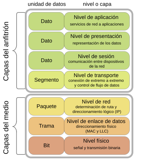 El Modelo OSI – Redes Informaticas