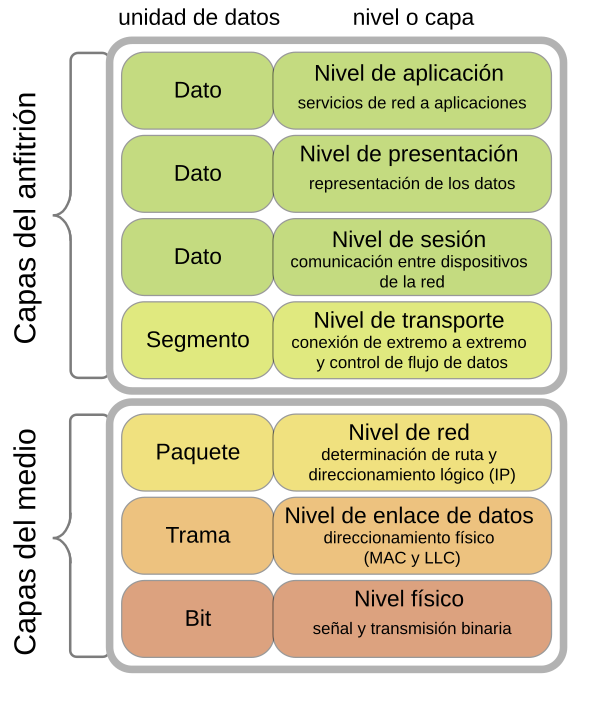 Capa de enlace de datos - Wikiwand