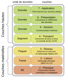 Couche liaison de données — Wikipédia