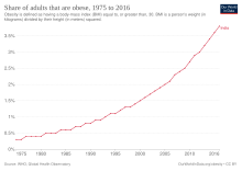 Share of adults that are obese, 1975 to 2016 Obesity in India.svg
