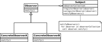 A UML diagram of the observer pattern