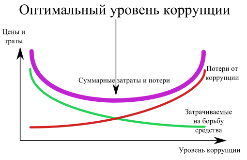 https://upload.wikimedia.org/wikipedia/commons/thumb/8/8d/Optimal_corruption_level.svg/510px-Optimal_corruption_level.svg.png