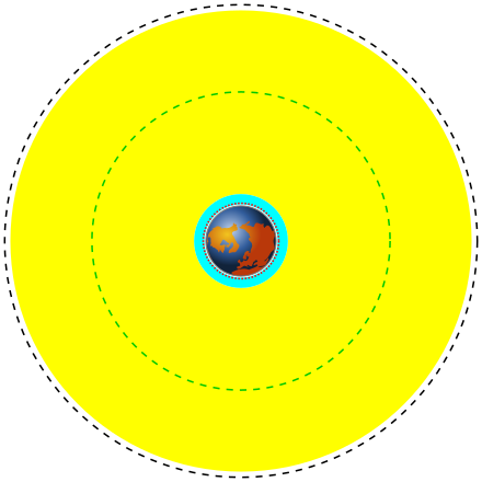 Low (cyan) and Medium (yellow) Earth orbit regions to scale. The black dashed line is the geosynchronous orbit. The green dashed line is the 20,230 km orbit used for GPS satellites.