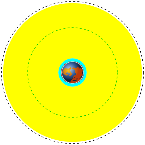 דיאגרמה המראה מסלולים סביב כדור הארץ, המסלול הנמוך מסומן בתכלת. המסלול של תחנת החלל הבינלאומית מסומן בקו האדום שבתוך התכלת, מסלול לווייני בינוני מסומן בצהוב ומסלול גאוסטציונרי בקו השחור.
