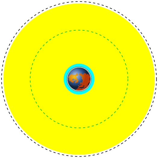 Various Earth orbits to scale:
the innermost, the red dotted line represents the orbit of the International Space Station (ISS);
.mw-parser-output .legend{page-break-inside:avoid;break-inside:avoid-column}.mw-parser-output .legend-color{display:inline-block;min-width:1.25em;height:1.25em;line-height:1.25;margin:1px 0;text-align:center;border:1px solid black;background-color:transparent;color:black}.mw-parser-output .legend-text{}
cyan represents low Earth orbit,
yellow represents medium Earth orbit,
The green dashed line represents the orbit of Global Positioning System (GPS) satellites, and
the outermost, the black dashed line represents geosynchronous orbit. Orbits around earth scale diagram.svg