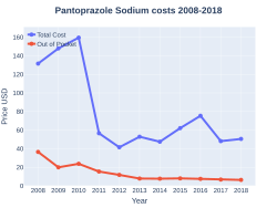 Pantoprazole costs (US)