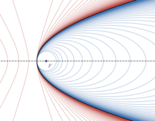 A parabola is the limit curve of a pencil of ellipses with a common vertex and one common focus, as the other focus is moved to infinity to the right, and also the limit curve of a pencil of hyperbolas with a common vertex and one common focus, as the other focus is moved to infinity to the left. Parabola as a limit of ellipses and hyperbolas.png