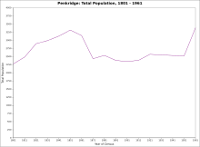 Penkridge, Staffordshire: Population 1801-1961 Penkridge Population 1801-1961.svg