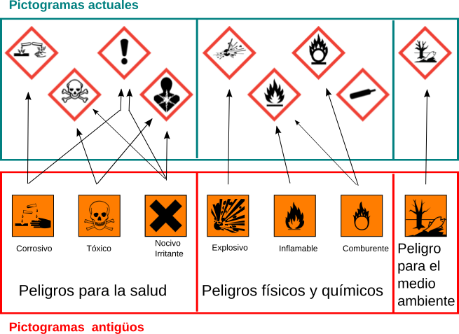 Resultado de imagen para riesgo químico simbolo