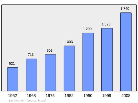 Population - Municipality code 35250