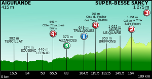 Profiel van de 8ste etappe van de Tour de France 2011.svg