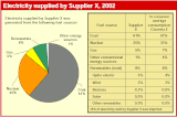 A recommended Fuel mix disclosure display format, proposed in a note annexed to the Internal Market in Electricity Directive Recommended fuel mix display format.gif