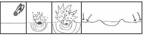 Cartoon strip of the formation of impact craters and, subsequently, secondary craters. From left to right, shows the timeline of a mass impacting a body, ejecta propagating from the initial impact, shock wave motion and the resulting cratered surface. The right most rectangle features arrows, which express the location at which secondary craters will form outside of or away from the impact center. Secondary Cratering formation cartoon strip, SR.jpg