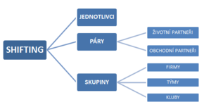 Rozdělení na shifting jednotlivců, párů a skupin