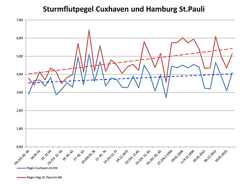 Sturmflutpegel Cuxhaven und HH-St Pauli 65 Jahre