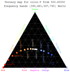 Clasificación Estelar: Descripción convencional del color, Clasificación moderna, Historia