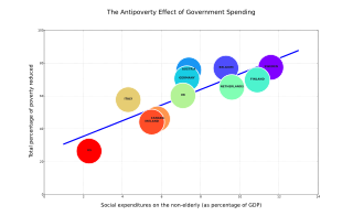 <span class="mw-page-title-main">Welfare's effect on poverty</span>