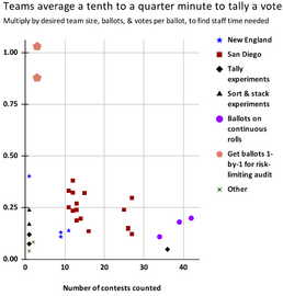 Time for hand counts: Minutes per vote counted Time for hand counts.png