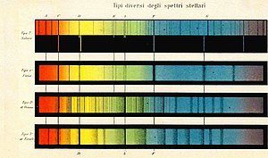 Type Spectral: Diagramme de Hertzsprung-Russell, Classification de Secchi, Classification de Harvard