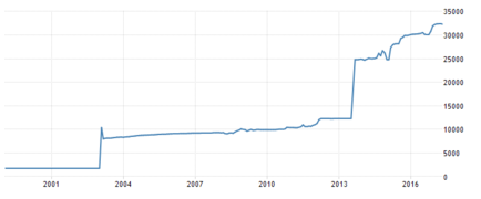 US dollar vs Iranian Rial.png