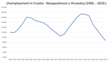 Unemployment rate from 1996 to 2019 according to Eurostat Unemployment in Croatia 1996. - 2019.png