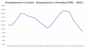 Economy Of Croatia